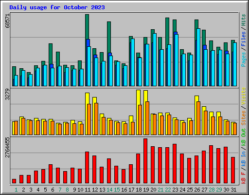 Daily usage for October 2023