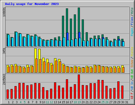 Daily usage for November 2023