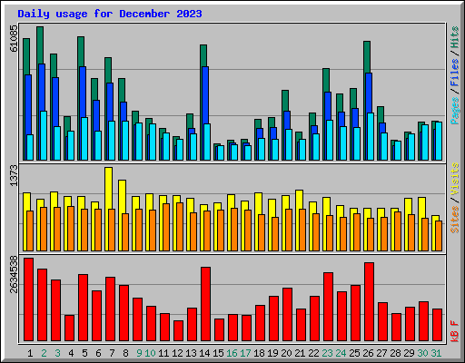 Daily usage for December 2023