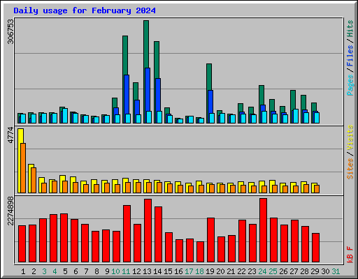 Daily usage for February 2024