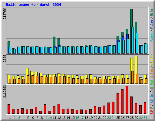 Daily usage for March 2024