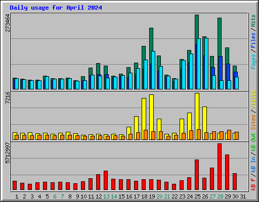 Daily usage for April 2024