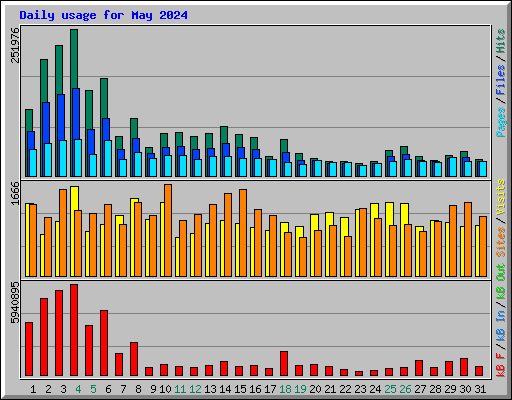 Daily usage for May 2024