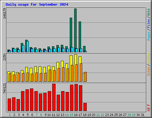 Daily usage for September 2024