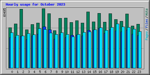 Hourly usage for October 2023