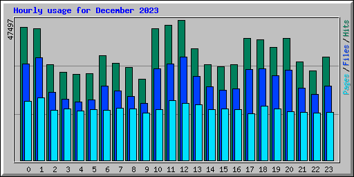 Hourly usage for December 2023