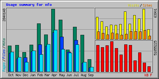 Usage summary for nfo